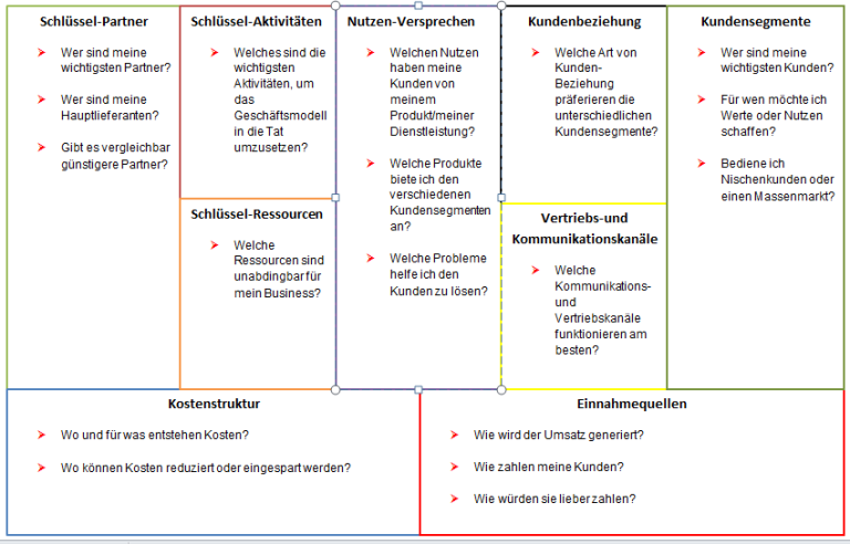 Business Model Canvas Die 9 Bausteine Des Geschäftsmodell Konzepts